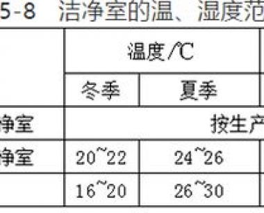 电子净化厂房河北设计的暖通冷热负荷计算注意三点